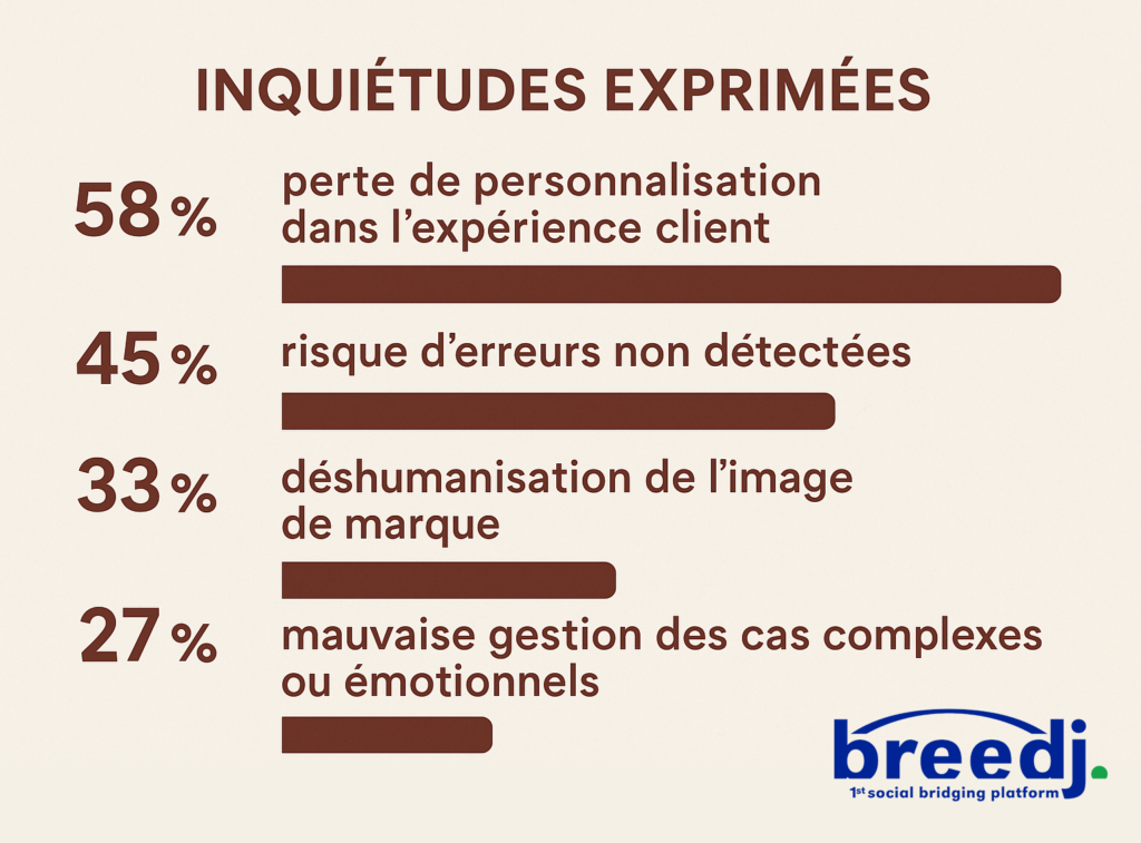 Étude exclusive IA et Outsourcing - Inquiétudes exprimées - Breedj