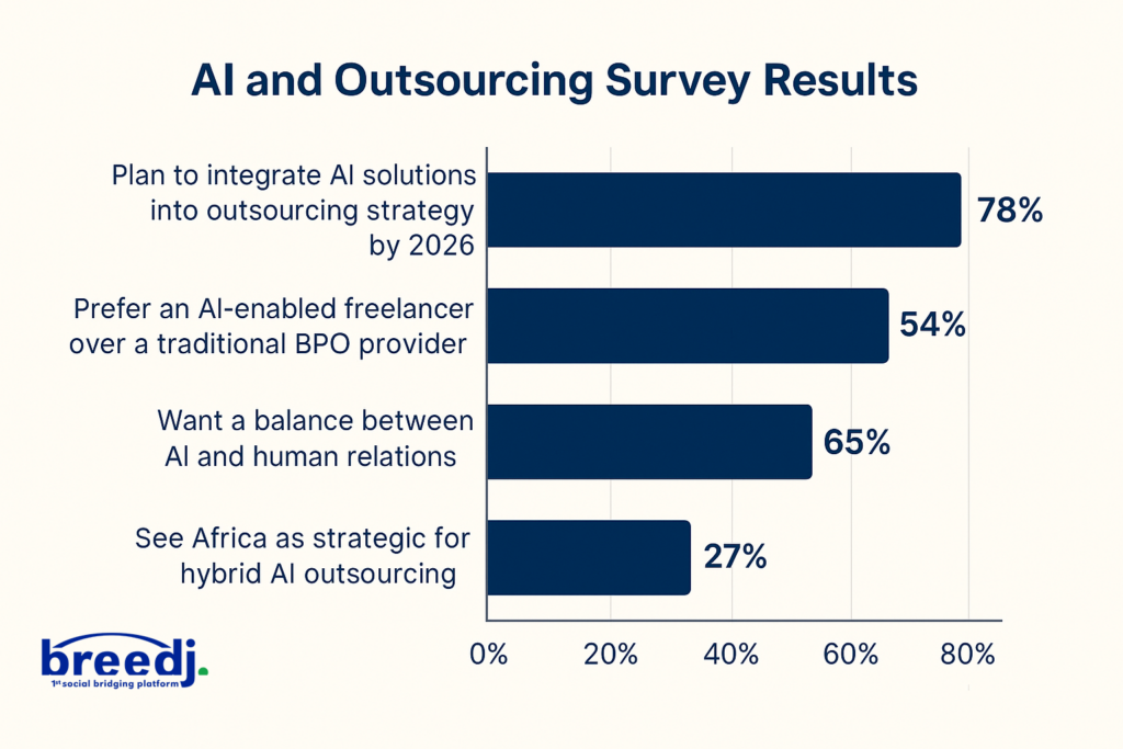 How Artificial Intelligence is Transforming Service Outsourcing - Insights from 1,000 HR and Tech Decision-Makers - Breedj