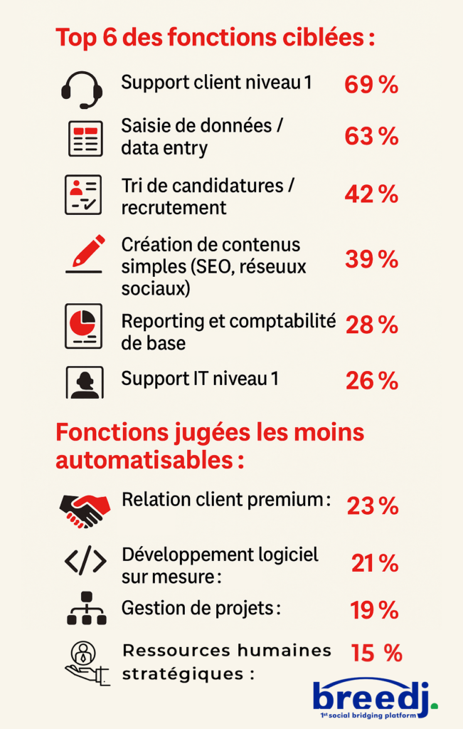 Les fonctions les plus concernées par l’automatisation - Breedj
